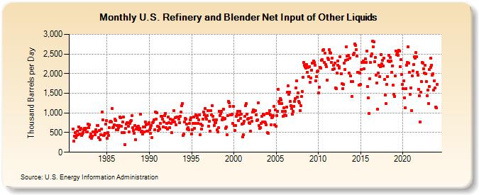U.S. Refinery and Blender Net Input of Other Liquids (Thousand Barrels per Day)