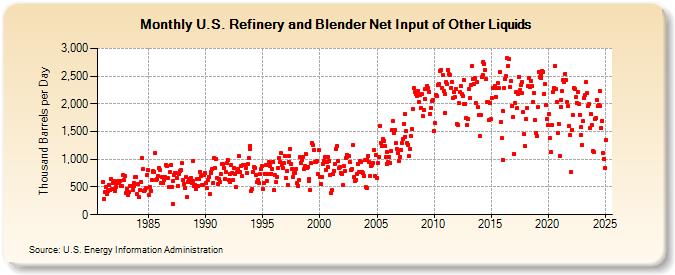 U.S. Refinery and Blender Net Input of Other Liquids (Thousand Barrels per Day)