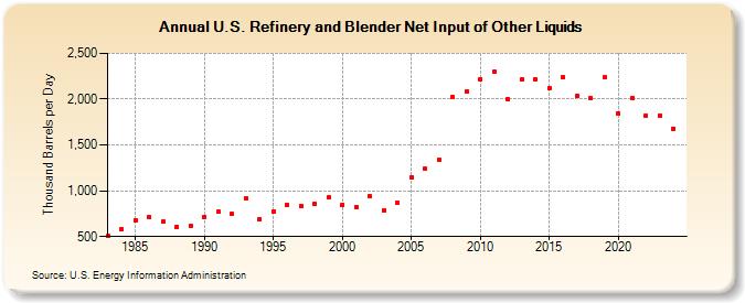 U.S. Refinery and Blender Net Input of Other Liquids (Thousand Barrels per Day)