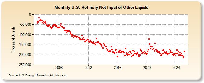 U.S. Refinery Net Input of Other Liquids (Thousand Barrels)