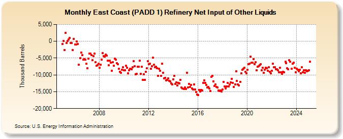 East Coast (PADD 1) Refinery Net Input of Other Liquids (Thousand Barrels)