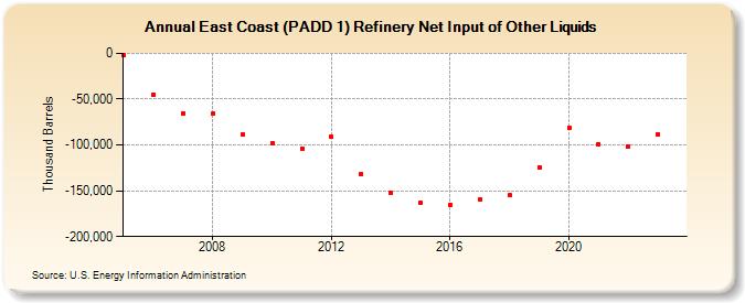 East Coast (PADD 1) Refinery Net Input of Other Liquids (Thousand Barrels)