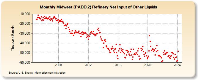 Midwest (PADD 2) Refinery Net Input of Other Liquids (Thousand Barrels)