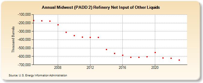 Midwest (PADD 2) Refinery Net Input of Other Liquids (Thousand Barrels)