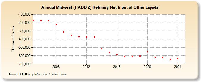 Midwest (PADD 2) Refinery Net Input of Other Liquids (Thousand Barrels)