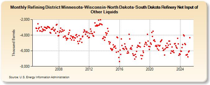 Refining District Minnesota-Wisconsin-North Dakota-South Dakota Refinery Net Input of Other Liquids (Thousand Barrels)