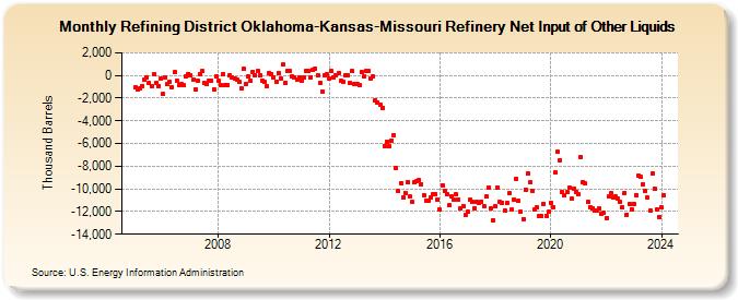Refining District Oklahoma-Kansas-Missouri Refinery Net Input of Other Liquids (Thousand Barrels)