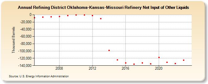 Refining District Oklahoma-Kansas-Missouri Refinery Net Input of Other Liquids (Thousand Barrels)