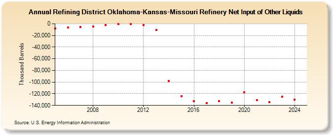 Refining District Oklahoma-Kansas-Missouri Refinery Net Input of Other Liquids (Thousand Barrels)