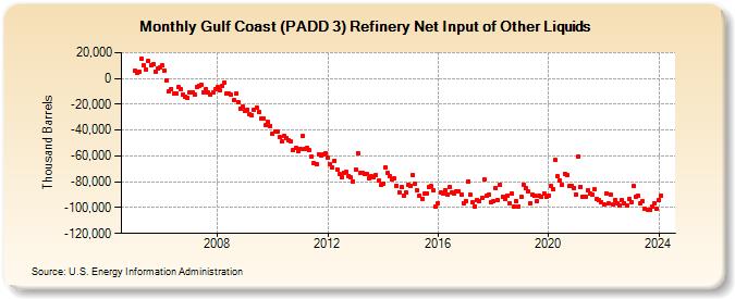 Gulf Coast (PADD 3) Refinery Net Input of Other Liquids (Thousand Barrels)