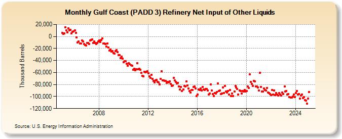 Gulf Coast (PADD 3) Refinery Net Input of Other Liquids (Thousand Barrels)