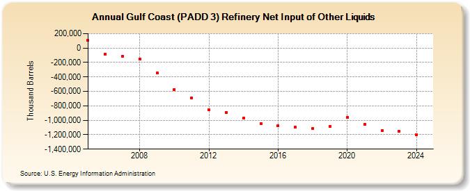 Gulf Coast (PADD 3) Refinery Net Input of Other Liquids (Thousand Barrels)