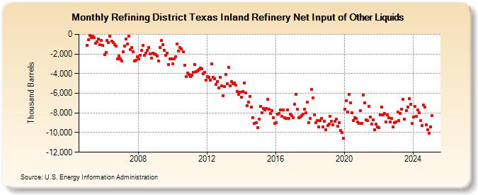 Refining District Texas Inland Refinery Net Input of Other Liquids (Thousand Barrels)