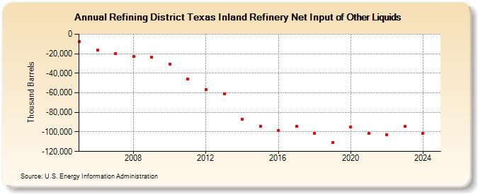 Refining District Texas Inland Refinery Net Input of Other Liquids (Thousand Barrels)