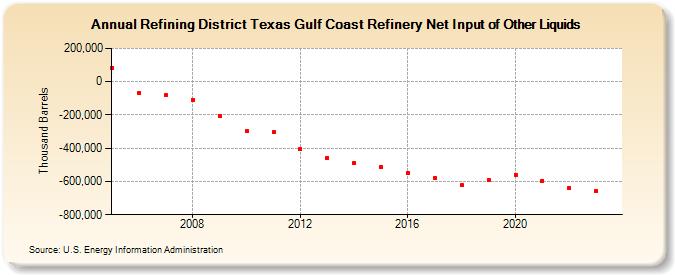 Refining District Texas Gulf Coast Refinery Net Input of Other Liquids (Thousand Barrels)