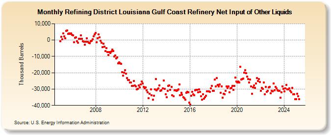 Refining District Louisiana Gulf Coast Refinery Net Input of Other Liquids (Thousand Barrels)