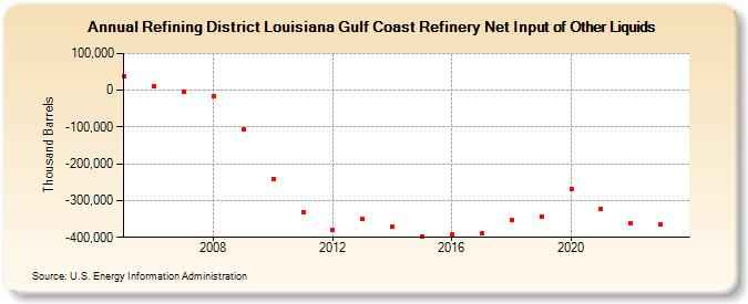 Refining District Louisiana Gulf Coast Refinery Net Input of Other Liquids (Thousand Barrels)