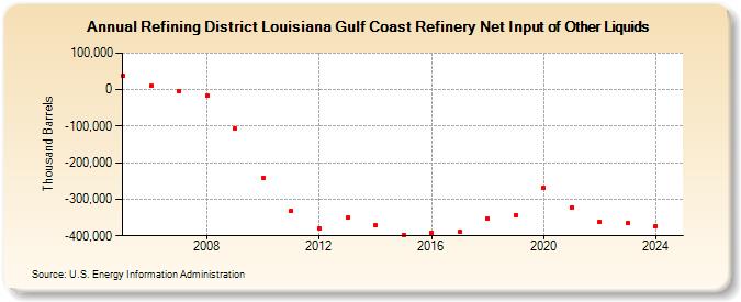 Refining District Louisiana Gulf Coast Refinery Net Input of Other Liquids (Thousand Barrels)