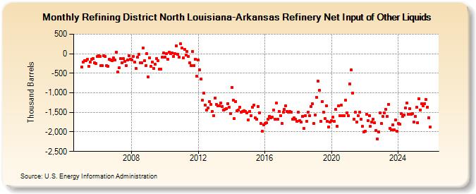 Refining District North Louisiana-Arkansas Refinery Net Input of Other Liquids (Thousand Barrels)