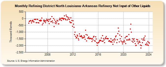 Refining District North Louisiana-Arkansas Refinery Net Input of Other Liquids (Thousand Barrels)
