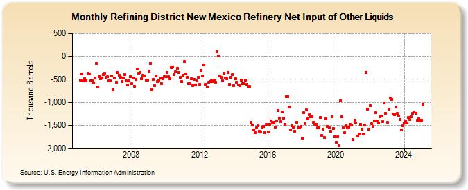 Refining District New Mexico Refinery Net Input of Other Liquids (Thousand Barrels)