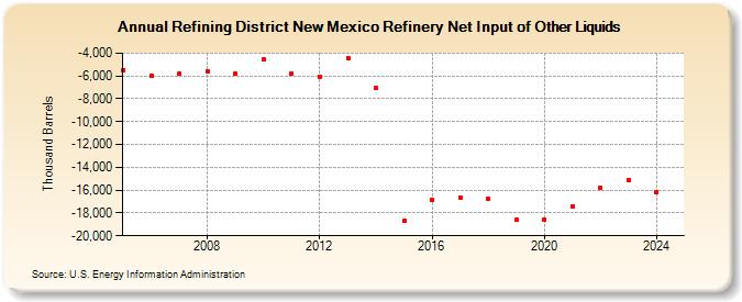 Refining District New Mexico Refinery Net Input of Other Liquids (Thousand Barrels)