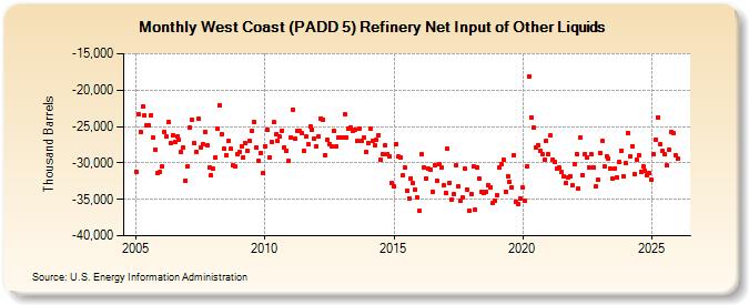West Coast (PADD 5) Refinery Net Input of Other Liquids (Thousand Barrels)