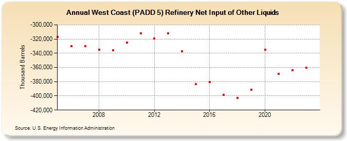 West Coast (PADD 5) Refinery Net Input of Other Liquids (Thousand Barrels)