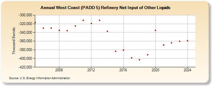 West Coast (PADD 5) Refinery Net Input of Other Liquids (Thousand Barrels)