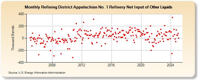 Refining District Appalachian No. 1 Refinery Net Input of Other Liquids (Thousand Barrels)