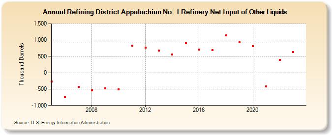 Refining District Appalachian No. 1 Refinery Net Input of Other Liquids (Thousand Barrels)