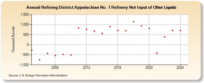 Refining District Appalachian No. 1 Refinery Net Input of Other Liquids (Thousand Barrels)