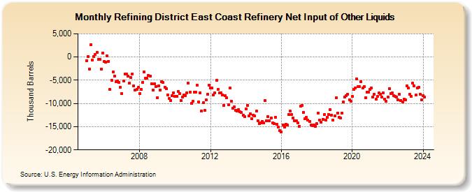 Refining District East Coast Refinery Net Input of Other Liquids (Thousand Barrels)