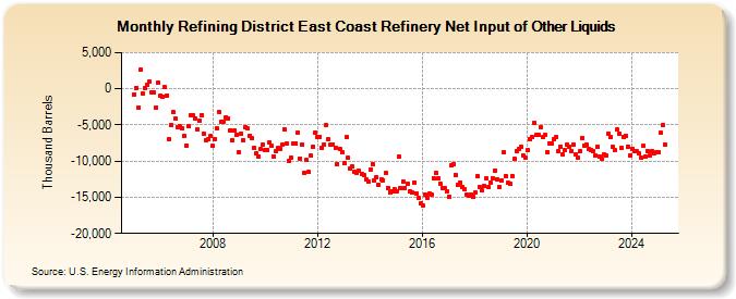 Refining District East Coast Refinery Net Input of Other Liquids (Thousand Barrels)