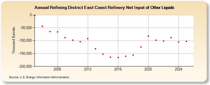 Refining District East Coast Refinery Net Input of Other Liquids (Thousand Barrels)