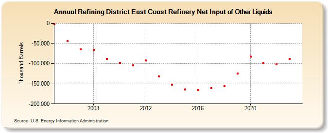 Refining District East Coast Refinery Net Input of Other Liquids (Thousand Barrels)