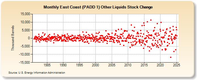 East Coast (PADD 1) Other Liquids Stock Change (Thousand Barrels)