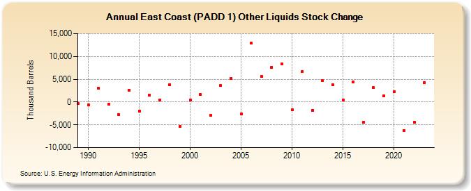 East Coast (PADD 1) Other Liquids Stock Change (Thousand Barrels)