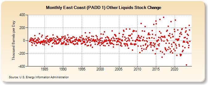East Coast (PADD 1) Other Liquids Stock Change (Thousand Barrels per Day)