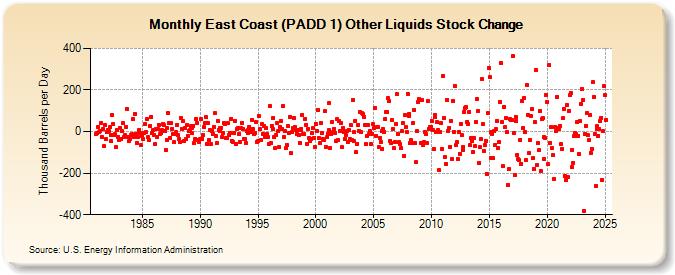 East Coast (PADD 1) Other Liquids Stock Change (Thousand Barrels per Day)