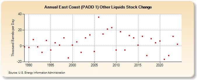 East Coast (PADD 1) Other Liquids Stock Change (Thousand Barrels per Day)