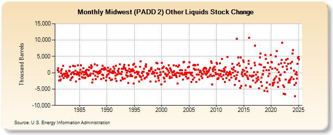 Midwest (PADD 2) Other Liquids Stock Change (Thousand Barrels)