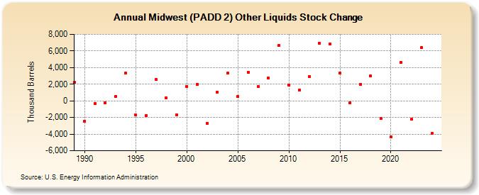 Midwest (PADD 2) Other Liquids Stock Change (Thousand Barrels)