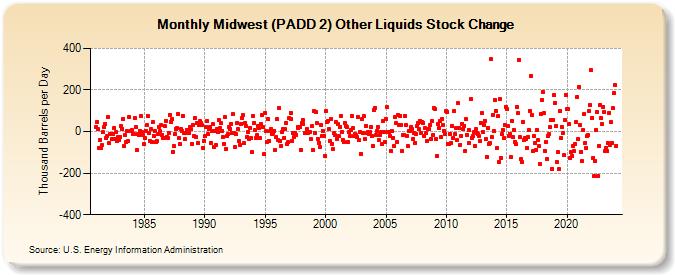 Midwest (PADD 2) Other Liquids Stock Change (Thousand Barrels per Day)