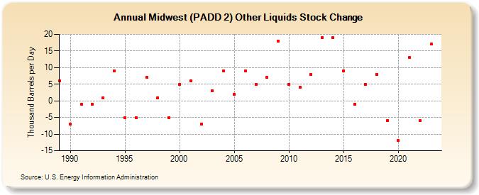 Midwest (PADD 2) Other Liquids Stock Change (Thousand Barrels per Day)