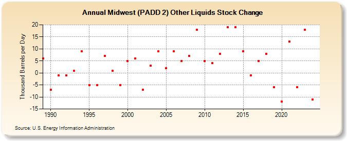 Midwest (PADD 2) Other Liquids Stock Change (Thousand Barrels per Day)