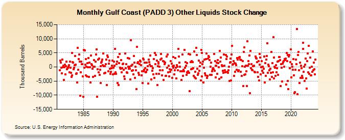 Gulf Coast (PADD 3) Other Liquids Stock Change (Thousand Barrels)