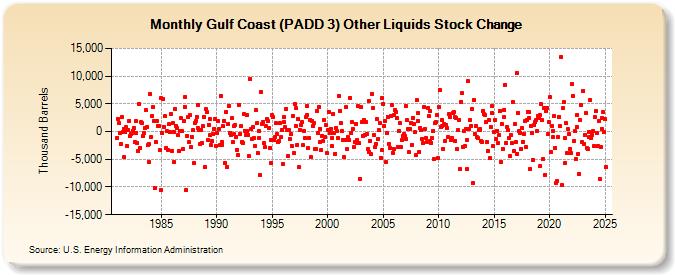 Gulf Coast (PADD 3) Other Liquids Stock Change (Thousand Barrels)