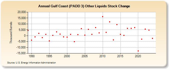 Gulf Coast (PADD 3) Other Liquids Stock Change (Thousand Barrels)