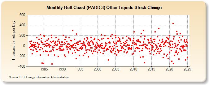 Gulf Coast (PADD 3) Other Liquids Stock Change (Thousand Barrels per Day)